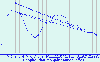 Courbe de tempratures pour Lindenberg