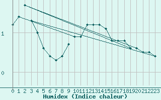 Courbe de l'humidex pour Lindenberg