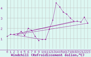 Courbe du refroidissement olien pour Drogden