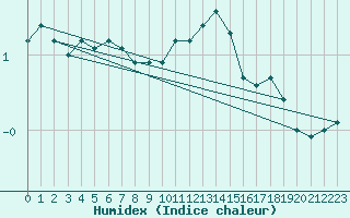 Courbe de l'humidex pour Lake Vyrnwy