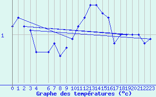 Courbe de tempratures pour Nahkiainen