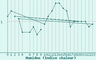 Courbe de l'humidex pour Nahkiainen