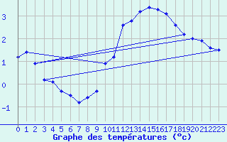 Courbe de tempratures pour Chteauroux (36)