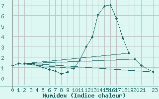 Courbe de l'humidex pour Recoules de Fumas (48)