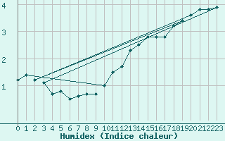 Courbe de l'humidex pour Drogden