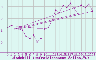 Courbe du refroidissement olien pour St Peter-Ording