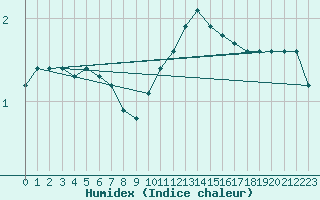 Courbe de l'humidex pour Lasne (Be)