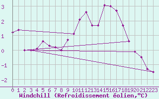 Courbe du refroidissement olien pour Mont-Rigi (Be)