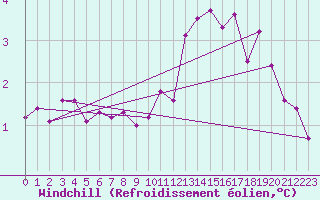 Courbe du refroidissement olien pour Laval-sur-Vologne (88)