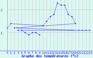 Courbe de tempratures pour Mont-Saint-Vincent (71)