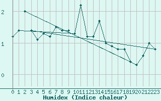 Courbe de l'humidex pour Liperi Tuiskavanluoto