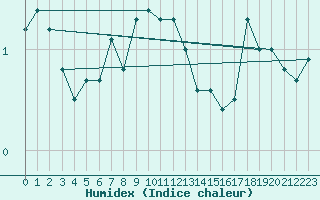 Courbe de l'humidex pour Hoburg A