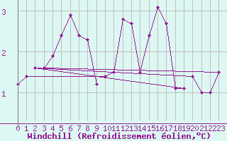 Courbe du refroidissement olien pour Wy-Dit-Joli-Village (95)