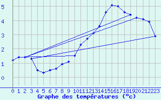 Courbe de tempratures pour Saint Pierre-des-Tripiers (48)