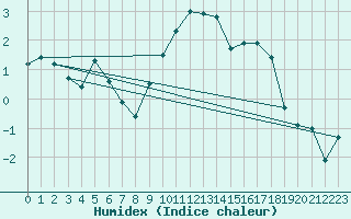 Courbe de l'humidex pour Baruth