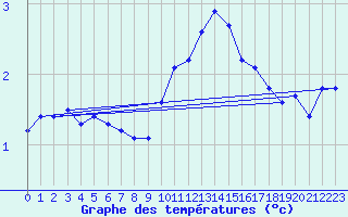 Courbe de tempratures pour Engins (38)