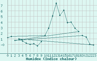 Courbe de l'humidex pour Lake Vyrnwy