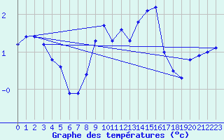 Courbe de tempratures pour Moenichkirchen