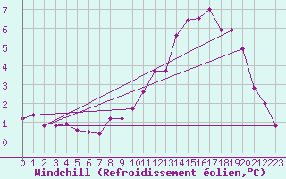 Courbe du refroidissement olien pour Soltau