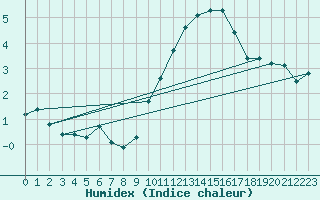 Courbe de l'humidex pour Tauxigny (37)