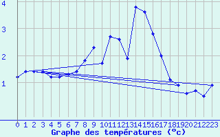 Courbe de tempratures pour La Fretaz (Sw)