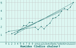 Courbe de l'humidex pour Emden-Koenigspolder