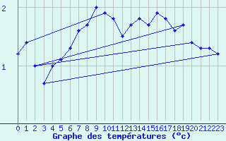 Courbe de tempratures pour Nigula