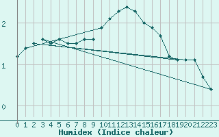 Courbe de l'humidex pour Berlin-Tempelhof