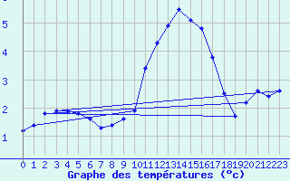 Courbe de tempratures pour Hoherodskopf-Vogelsberg