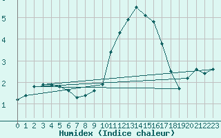 Courbe de l'humidex pour Hoherodskopf-Vogelsberg