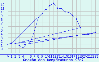Courbe de tempratures pour Bordes de Seturia (And)