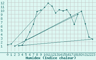 Courbe de l'humidex pour Galtuer