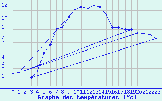 Courbe de tempratures pour Dippoldiswalde-Reinb