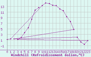 Courbe du refroidissement olien pour Vaestmarkum