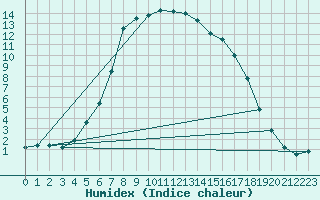 Courbe de l'humidex pour Vaestmarkum