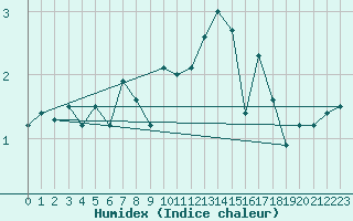 Courbe de l'humidex pour Saentis (Sw)