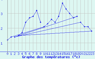 Courbe de tempratures pour Ploumanac