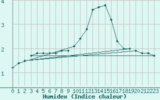 Courbe de l'humidex pour Chailles (41)