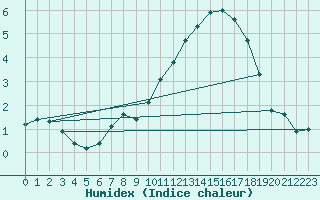 Courbe de l'humidex pour Amur (79)