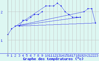 Courbe de tempratures pour Hel