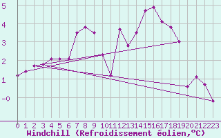 Courbe du refroidissement olien pour Voiron (38)