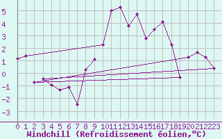 Courbe du refroidissement olien pour Parpaillon - Nivose (05)
