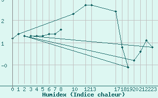 Courbe de l'humidex pour Mont-Rigi (Be)