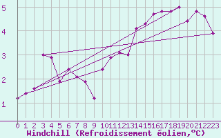 Courbe du refroidissement olien pour Baraque Fraiture (Be)