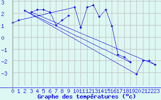 Courbe de tempratures pour Napf (Sw)