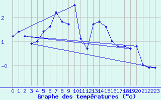 Courbe de tempratures pour Vf. Omu