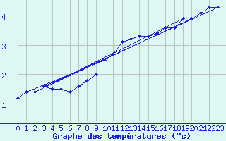 Courbe de tempratures pour Luechow