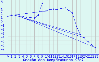 Courbe de tempratures pour Sirdal-Sinnes