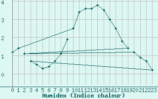 Courbe de l'humidex pour Beznau