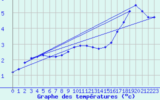 Courbe de tempratures pour Cairnwell